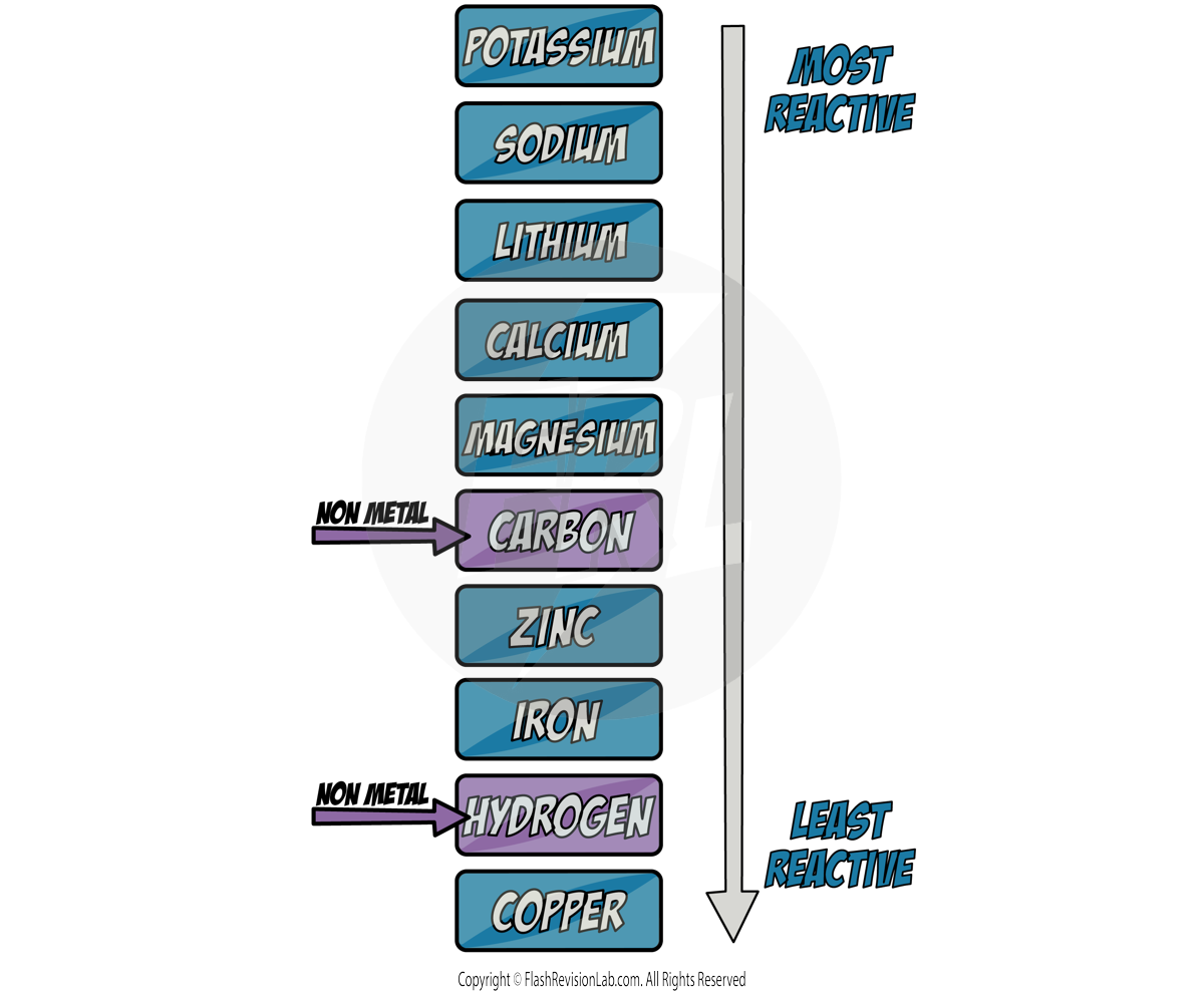 Reactivity Series